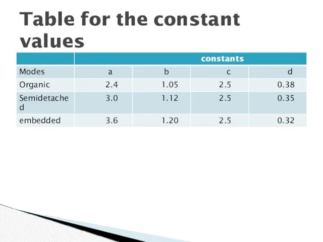 Table for the constant values