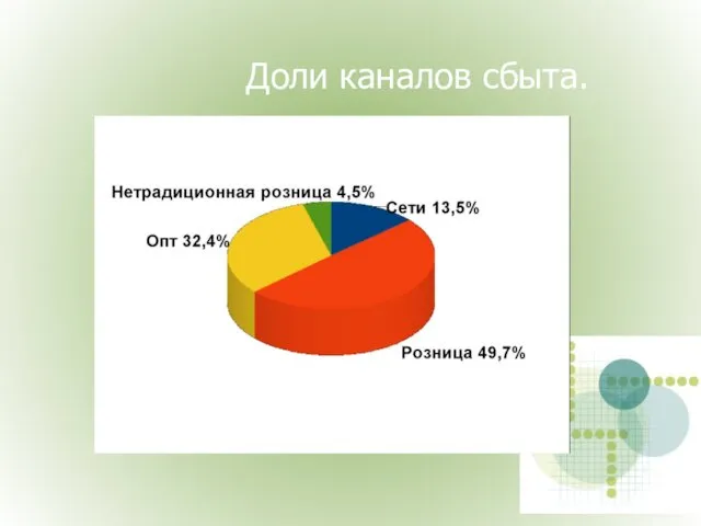 Доли каналов сбыта.