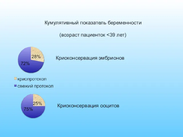 Кумулятивный показатель беременности (возраст пациенток Криоконсервация эмбрионов Криоконсервация ооцитов