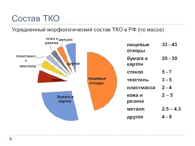 Состав ТКО Усредненный морфологический состав ТКО в РФ (по массе)