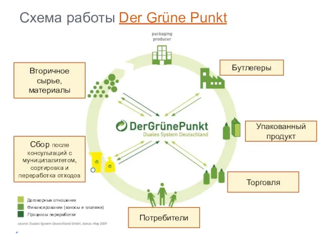 Схема работы Der Grüne Punkt Бутлегеры Упакованный продукт Торговля Потребители Сбор после консультаций