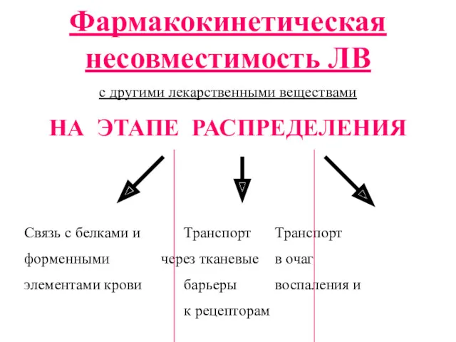 Фармакокинетическая несовместимость ЛВ с другими лекарственными веществами НА ЭТАПЕ РАСПРЕДЕЛЕНИЯ