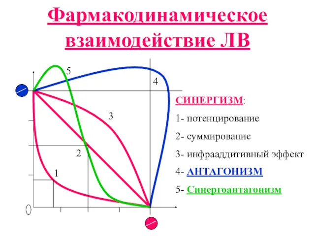 Фармакодинамическое взаимодействие ЛВ СИНЕРГИЗМ: 1- потенцирование 2- суммирование 3- инфрааддитивный