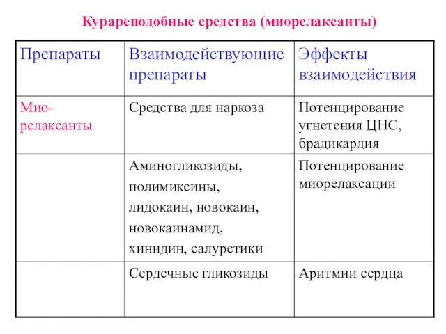 Курареподобные средства (миорелаксанты)