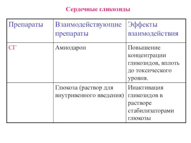 Сердечные гликозиды