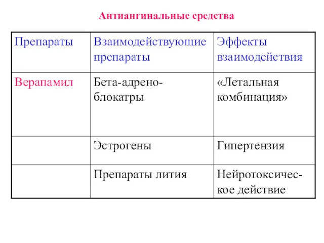 Антиангинальные средства