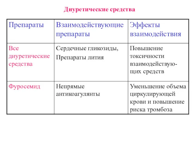 Диуретические средства