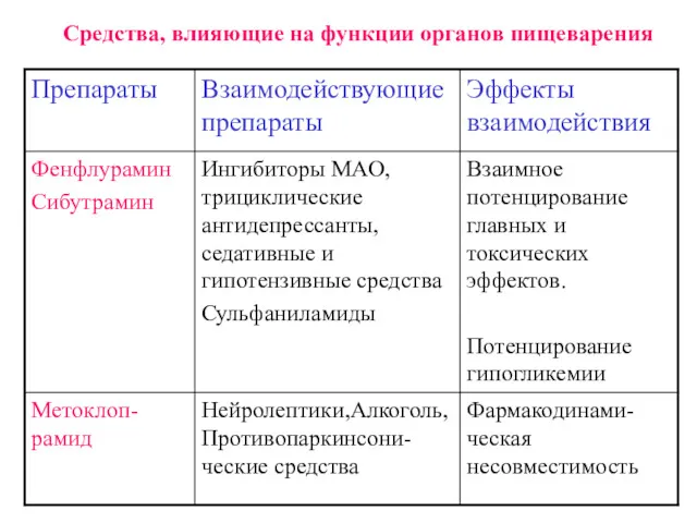 Средства, влияющие на функции органов пищеварения