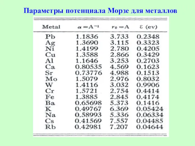 Параметры потенциала Морзе для металлов