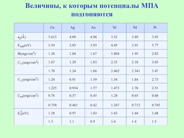 Величины, к которым потенциалы МПА подгоняются