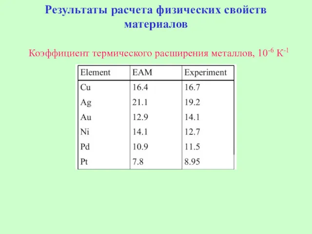 Результаты расчета физических свойств материалов Коэффициент термического расширения металлов, 10-6 К-1