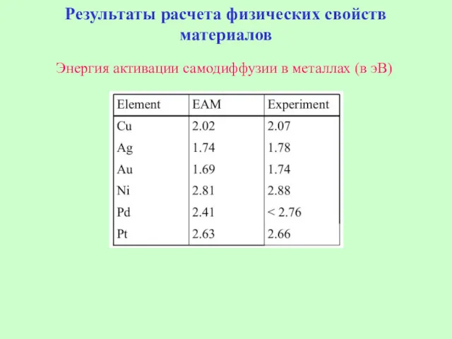 Результаты расчета физических свойств материалов Энергия активации самодиффузии в металлах (в эВ)