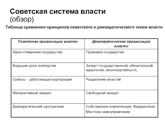 Советская система власти (обзор) Таблица сравнения принципов советского и демократического типов власти