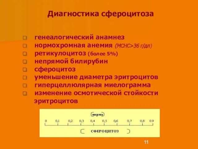 Диагностика сфероцитоза генеалогический анамнез нормохромная анемия (MCHC>36 г/дл) ретикулоцитоз (более