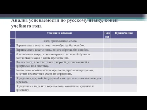 Анализ успеваемости по русскому языку, конец учебного года