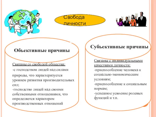 Свобода личности Объективные причины Субъективные причины Связаны со свободой общества: