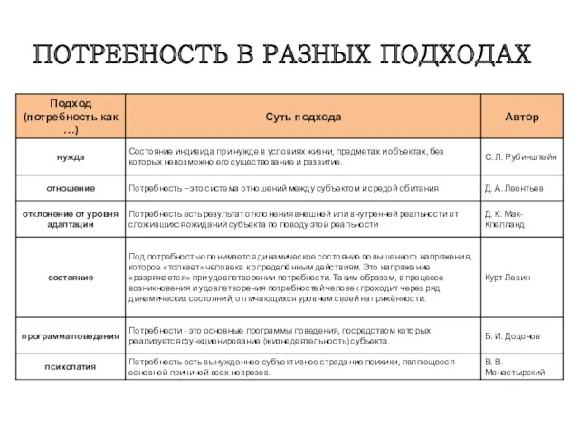 ПОТРЕБНОСТЬ В РАЗНЫХ ПОДХОДАХ