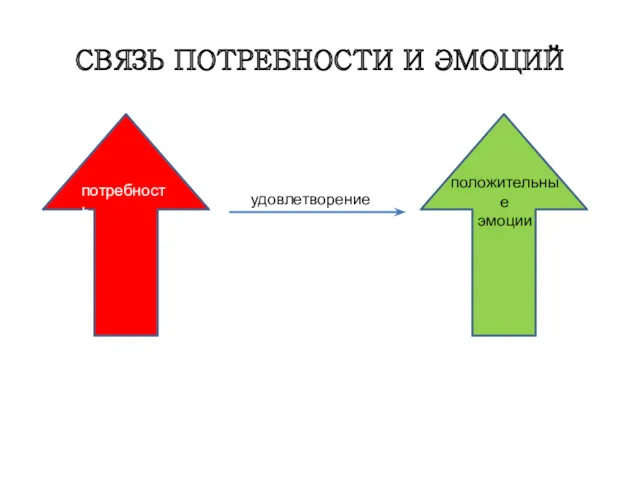 СВЯЗЬ ПОТРЕБНОСТИ И ЭМОЦИЙ потребность положительные эмоции удовлетворение