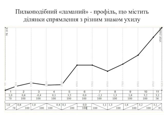 Пилкоподібний «ламаний» - профіль, що містить ділянки спрямлення з різним знаком ухилу