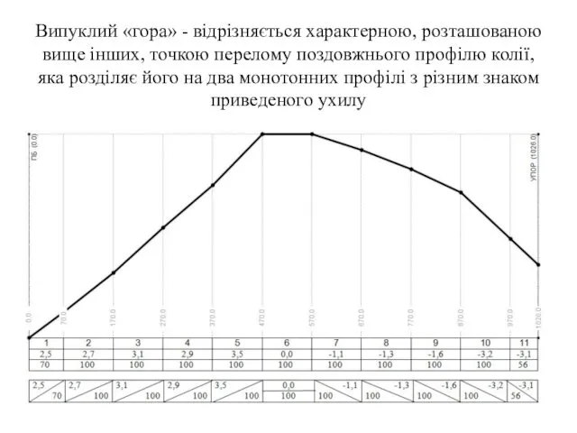 Випуклий «гора» - відрізняється характерною, розташованою вище інших, точкою перелому