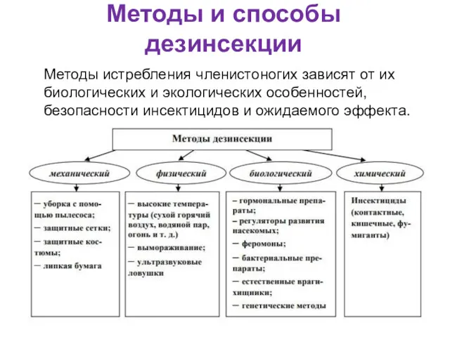 Методы и способы дезинсекции Методы истребления членистоногих зависят от их