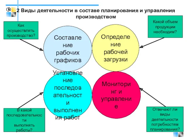 2 Виды деятельности в составе планирования и управления производством Составление рабочих графиков Определение