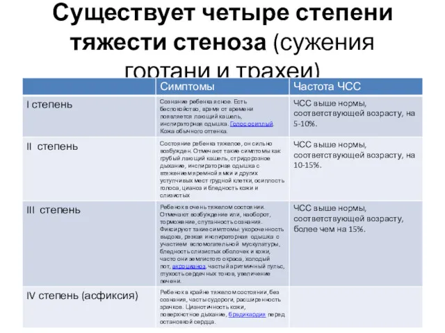 Существует четыре степени тяжести стеноза (сужения гортани и трахеи)