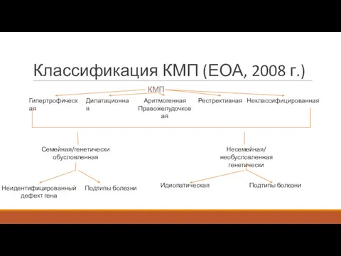 Классификация КМП (ЕОА, 2008 г.) КМП Гипертрофическая Дилатационная Аритмогенная Правожелудочковая