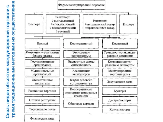 Связь видов объектов международной торговли с тремя традиционными методами их осуществления