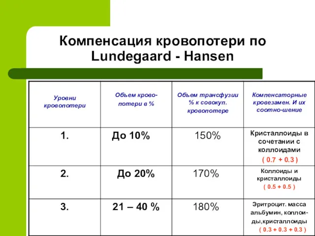 Компенсация кровопотери по Lundegaard - Hansen