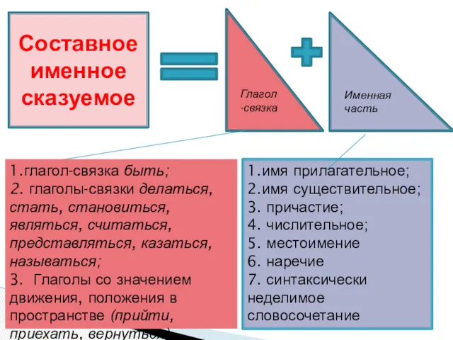 Составное именное сказуемое Глагол-связка Именная часть 1.глагол-связка быть; 2. глаголы-связки