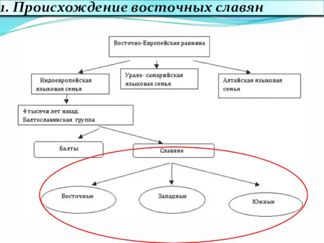 1. Происхождение восточных славян