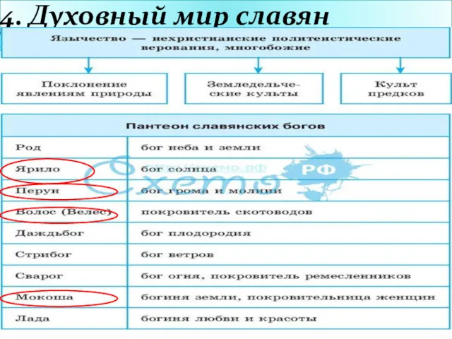 4. Духовный мир славян