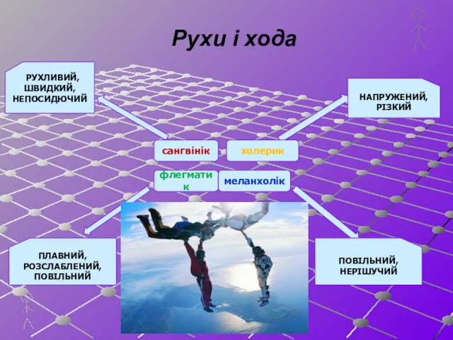 Рухи і хода сангвінік холерик флегматик меланхолік НАПРУЖЕНИЙ, РІЗКИЙ РУХЛИВИЙ,