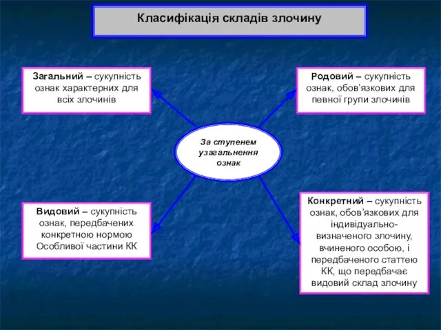 Класифікація складів злочину За ступенем узагальнення ознак Загальний – сукупність