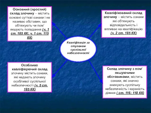 Кваліфікація за ступенем суспільної небезпечності Основний (простий) склад злочину –