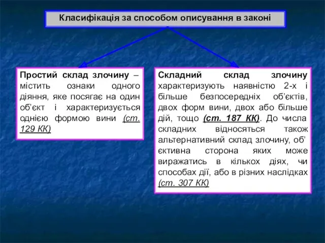 Класифікація за способом описування в законі Простий склад злочину –