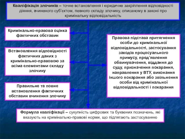 Кваліфікація злочинів – точне встановлення і юридичне закріплення відповідності діяння,