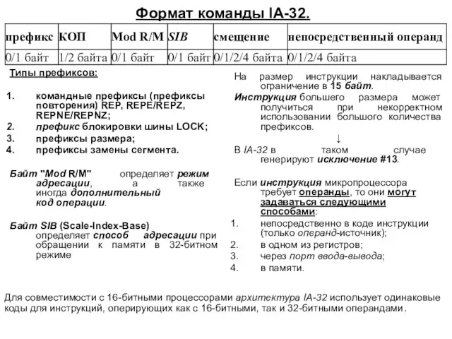 Формат команды IA-32. Типы префиксов: командные префиксы (префиксы повторения) REP, REPE/REPZ, REPNE/REPNZ; префикс