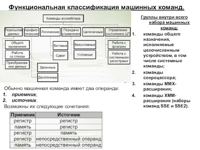 Функциональная классификация машинных команд. Группы внутри всего набора машинных команд: команды общего назначения,