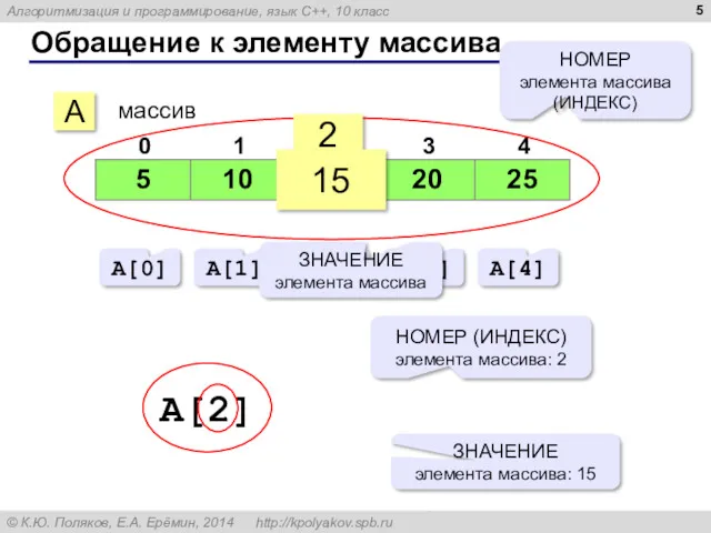 Обращение к элементу массива A массив 2 15 НОМЕР элемента