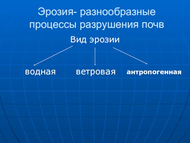 Эрозия- разнообразные процессы разрушения почв Вид эрозии водная ветровая антропогенная