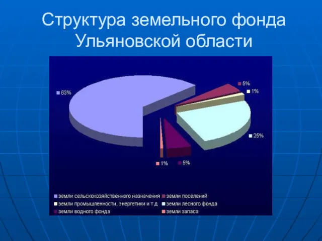 Структура земельного фонда Ульяновской области