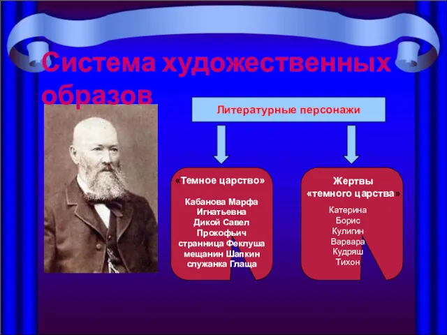 Система художественных образов Литературные персонажи «Темное царство» Кабанова Марфа Игнатьевна