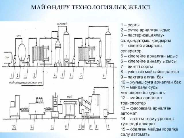 МАЙ ӨНДІРУ ТЕХНОЛОГИЯЛЫҚ ЖЕЛІСІ 1 – сорғы 2 – сүтке