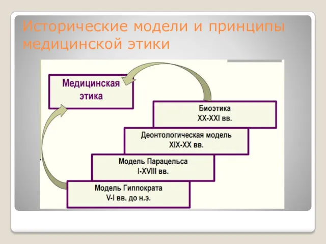 Исторические модели и принципы медицинской этики