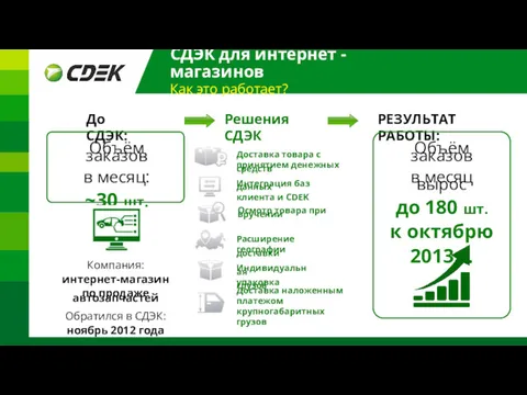 Доставка товара с принятием денежных средств Интеграция баз данных клиента