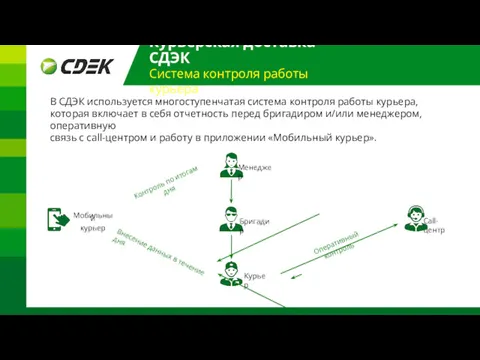 Курьерская доставка СДЭК Система контроля работы курьера В СДЭК используется