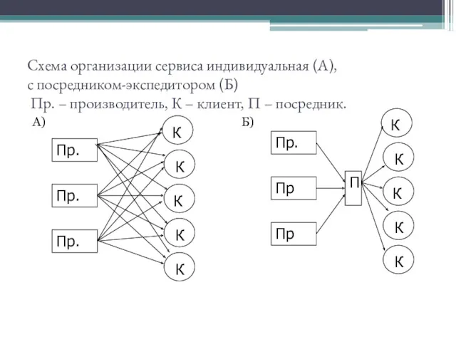 Схема организации сервиса индивидуальная (А), с посредником-экспедитором (Б) Пр. –