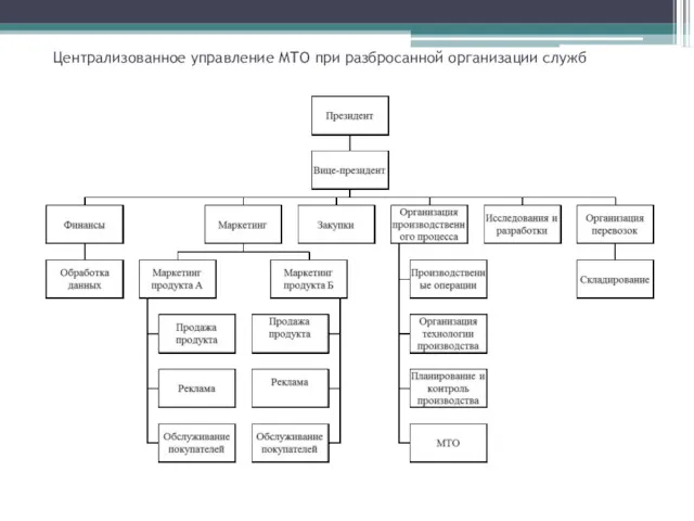 Централизованное управление МТО при разбросанной организации служб